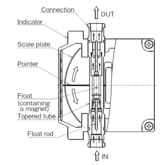 金屬管可變面積流量計是什么工作原理?