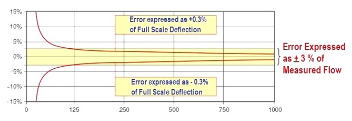 確定流量計精度對于現場使用有什么影響