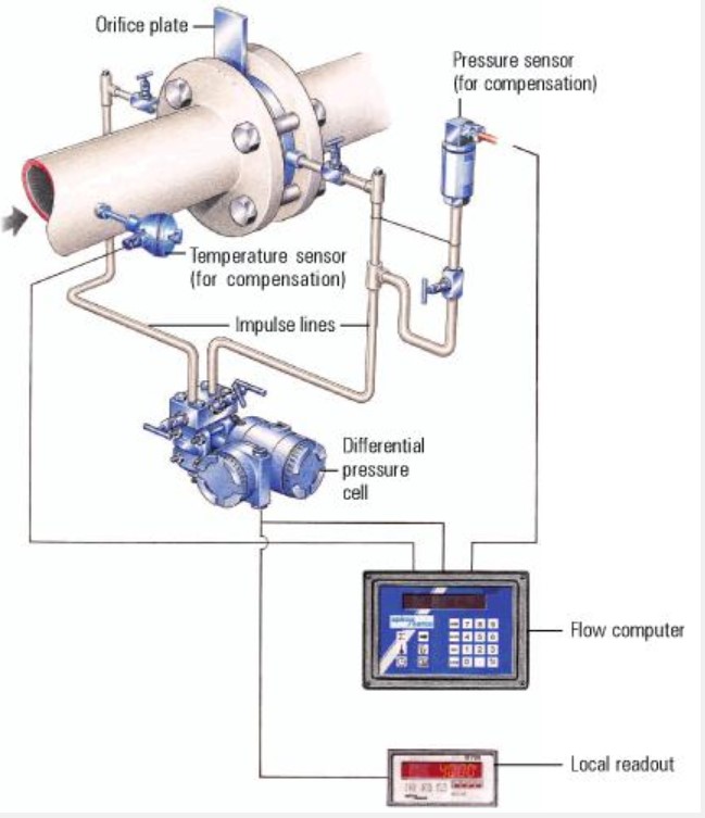 質量流量計是由哪些部件組成的